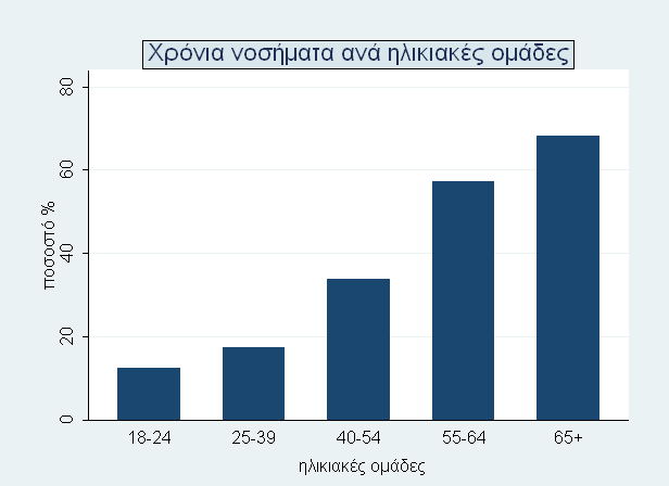 Στις ηλικίες 18-24 συχνότερα τα προβλήματα του αναπνευστικού (28,5% στο σύνολο των χρονίων