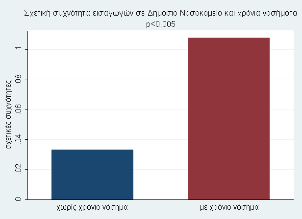 Χρήση ιατρικών