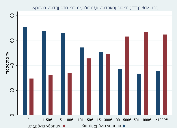 Χρόνια νοσήματα και έξοδα εξωνοσοκομειακής περίθαλψης Τα άτομα που δήλωσαν πάνω από 1000 έξοδα και 500-1000 είχαν 343% και 381% μεγαλύτερες πιθανότητες