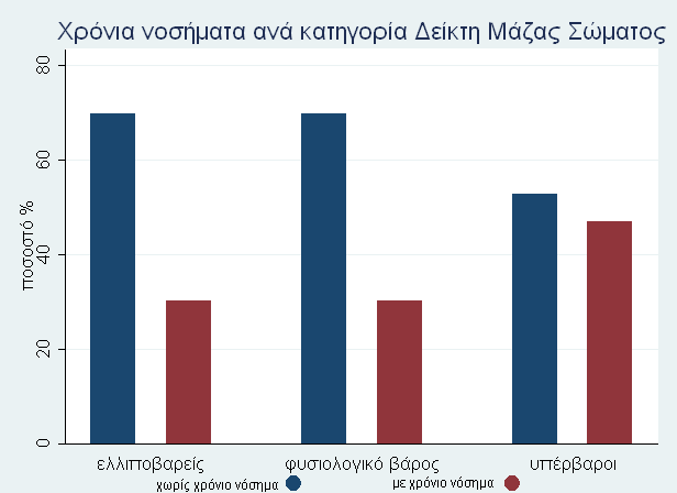 Παράγοντες κινδύνου και χρόνια νοσήματα Για κάθε μονάδα αύξησης του Δείκτη Μάζας Σώματος αναμένεται αύξηση των πιθανοτήτων (odds) για χρόνιο