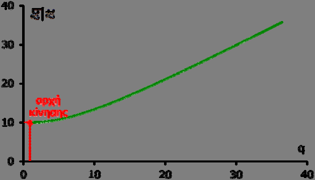 (α) ιάγραμμα μετακίνησης q χρόνου t (β) ιάγραμμα ταχύτητας q/ t χρόνου t (γ) ιάγραμμα