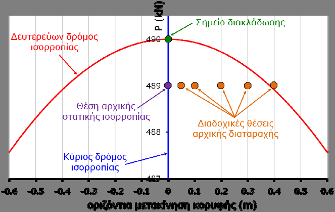 6 ΚΕΦΑΛΑΙΟ 5 διακλάδωσης του δρόμου ισορροπίας του συστήματος, από την οποία προκύπτει ότι η αρχική διαταραχή.4m είναι δεξιότερα από τον ασταθή δευτερεύοντα δρόμο.