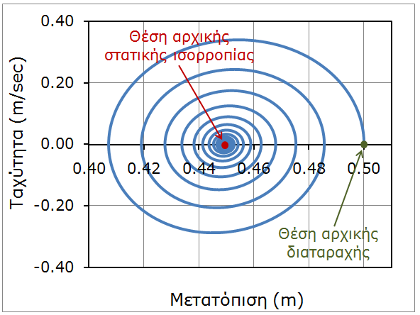 ΥΝΑΜΙΚΕΣ ΜΕΘΟ ΟΙ ΜΕΛΕΤΗΣ ΕΥΣΤΑΘΕΙΑΣ 9 Σχήμα 5.