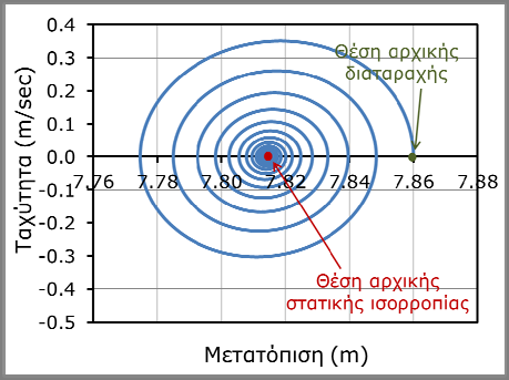 ισορροπίας Ε, χρονοϊστορία μετατόπισης και διάγραμμα φάσεων Σχήμα 5.