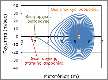 χρονοϊστορία μετατόπισης και διάγραμμα