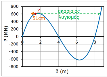 αψίδας κατά -51cm από το σημείο ισορροπίας