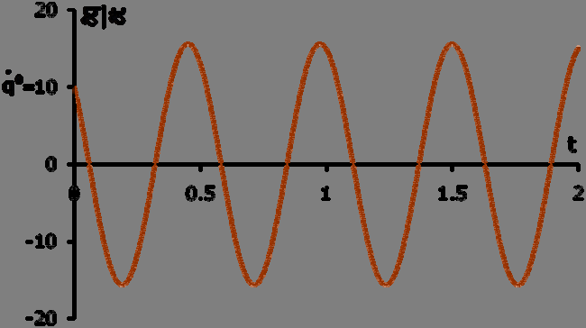 αρχική διέγερση ( q=1,q 1) από τη στατική θέση