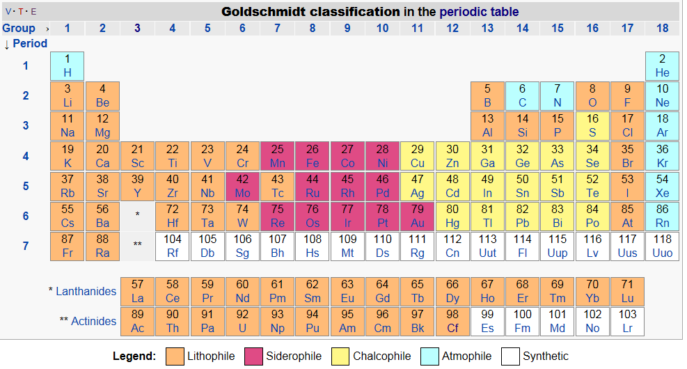 Ταξινόμηση των χημικών στοιχείων (κατά Goldschmidt) Το άτομο είναι το βασικό δομικό συστατικό των ορυκτών. Η ύλη είναι μια ειδική μορφή της ενέργειας, έχει μάζα και καταλαμβάνει χώρο.