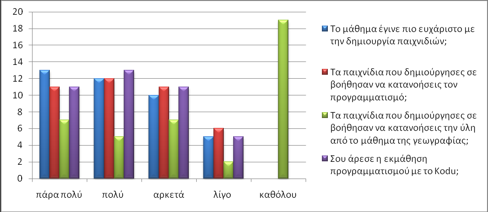 χήμα 4: Αποτελζςματα 1θσ ομάδασ ερωτιςεων ερωτθματολογίου 2θ ομάδα: Τα αποτελζςματα ςχετικά με τθ χριςθ του Kodu ωσ εκπαιδευτικό εργαλείο για μακθτζσ δθμοτικοφ, είναι κετικά με βάςθ τον Ρίνακα 4 και