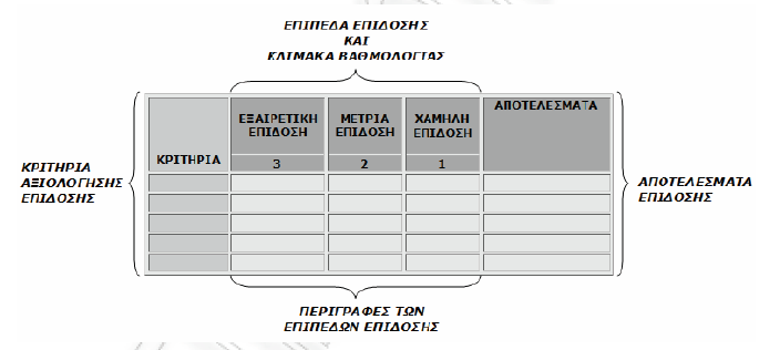 Υπόδειγμα ρουμπρίκασ αξιολόγθςθσ παρατίκεται ςτο ΡΑΑΤΘΜΑ Β. Στο Σχιμα 2 αποτυπϊνεται ζνα παράδειγμα πίνακα ρουμπρίκασ αξιολόγθςθσ επίδοςθσ.