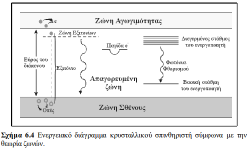 Σπινθηριστές διάφανοι σε φωτόνια του ορατού Μέγιστος αριθμός φωτονίων στο ορατό που παράγονται σ' έναν σπινθηριστή: 1 Eγ (προσπίτων ) Nmax= b Egap με b = 2-3 Κέντρα ενεργοποίησης (= προσμίξεις)