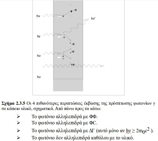 Αλληλεπίδραση φωτονίων με την ύλη