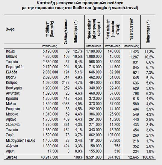 Πίλαθαο 1 (πηγή :ενδεικηικόρ πινάκαρ Eurobank Research Τόμορ ΙΙΙ, Τεύσορ 1, 29) Αλαδεηήζεηο: holidays : Γηα ελεκέξσζε κέζσ δηαδηθηχνπ γηα ηνπξηζηηθνχο πξννξηζκνχο ζε δηάθνξεο ρψξεο γηα ηνπξηζηηθέο