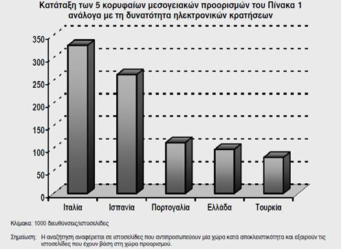 2.2.1 Ζ ζέζε ηεο Διιάδαο αλάκεζα ζηνλ αληαγσληζκό Σε άιιν πίλαθα ηεο ίδηαο έξεπλαο καο αλαθέξεη φηη ε Διιάδα βξίζθεηαη αλάκεζα ζηνπο πέληε θνξπθαίνπο κεζνγεηαθνχο πξννξηζκνχο αλάινγα κε ηελ