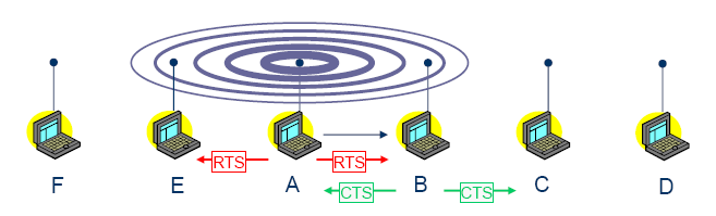 επιβεβαιώσεων από το δέκτη. Ο πομπός αποστέλλει το μήνυμα RTS (Request To Send) που περιέχει το όνομα του πομπού, το δέκτη και την επιθυμητή διάρκεια μετάδοσης.