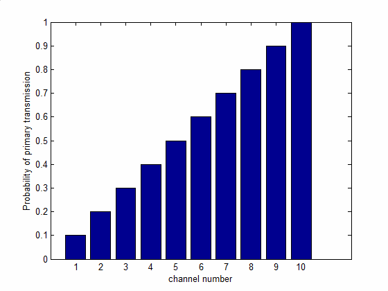 όπου α είναι παράμετρος που αυξανόμενη αντιστοιχεί σε μεγαλύτερο φορτίο κίνησης σε όλους τους διαύλους, άρα και συνολικά. Για α=0 προκύπτει το γράφημα του Σχήματος 5.7. Σχήμα 5.