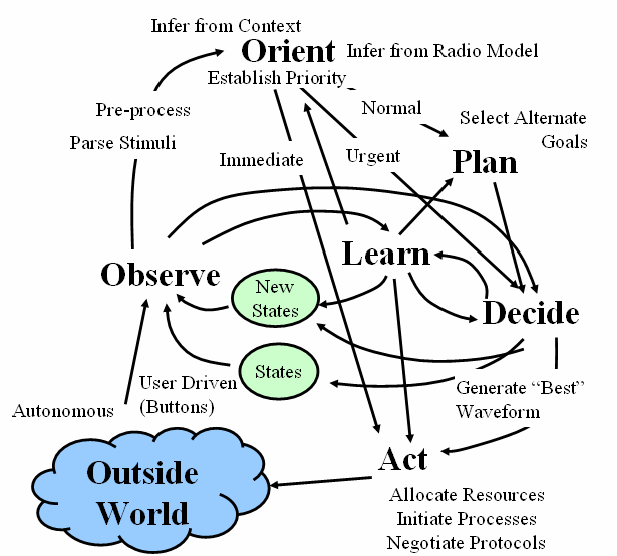 Σχήμα 1.11: Κύκλος γνώσης Σχήμα 1.