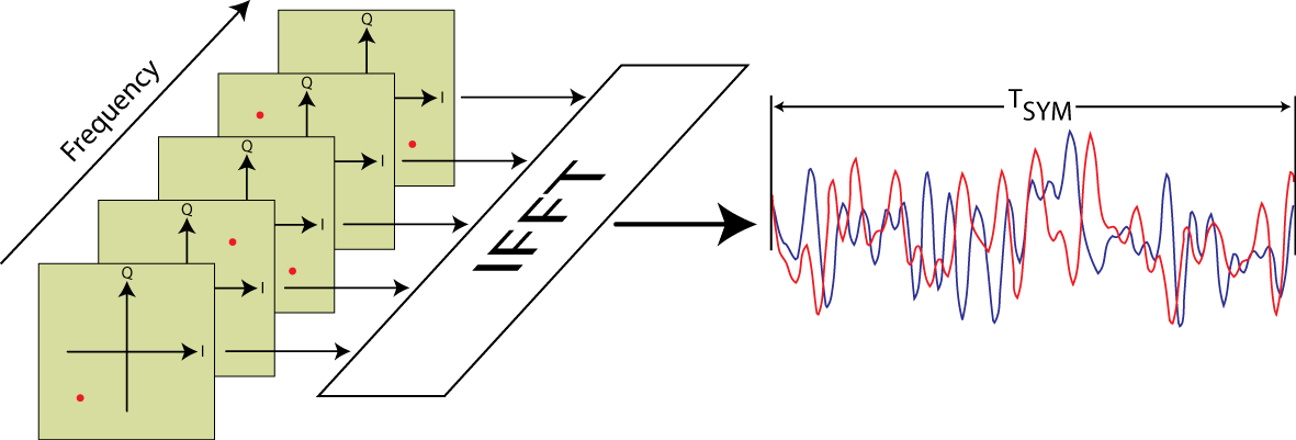 Σχήμα 3.3: Σύστημα μετάδοσης OFDM σήματος με χρήση IFFT, όπου σε κάθε υποκανάλι εφαρμόζεται διαφορετική κωδικοποίηση 3.1.