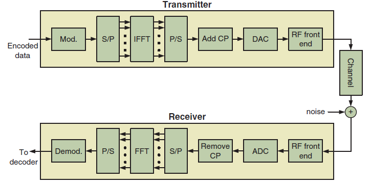 Σχήμα 3.5: Δομικό διάγραμμα πομπού και δέκτη OFDM με χρήση IFFT/FFT Ένα απλοποιημένο μοντέλο βασικής ζώνης των λαμβανομένων συμβόλων έχει ως εξής: Y(k) = H(k)X(k) + W(k) (3.