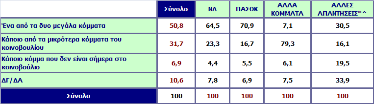 Τι σκέπτεστε να ψηφίσετε στις Ευρωεκλογές του Ιουνίου; Ανάλυση ως προς την ψήφο στις Βουλευτικές εκλογές