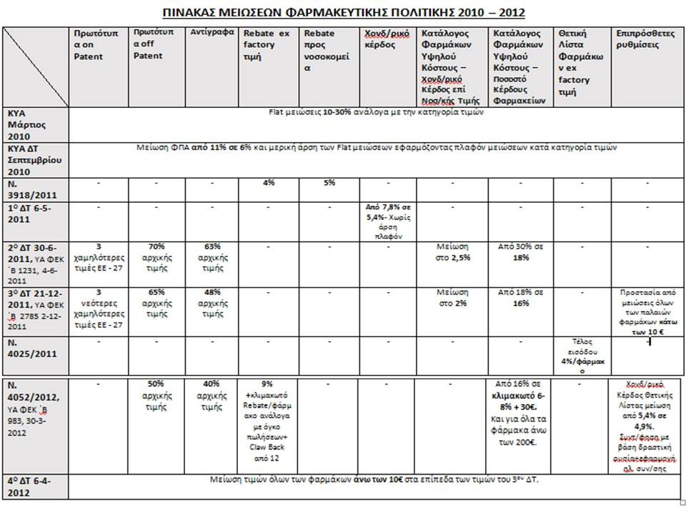 Ειδικά για την πορεία των τιμών των φαρμάκων της εταιρείας Novartis την περίοδο 2004-2009 και την περίοδο 2010-2012 υποβάλλουμε την τελευταία τιμολόγηση του 2009 επί κυβέρνησης Νέας Δημοκρατίας,