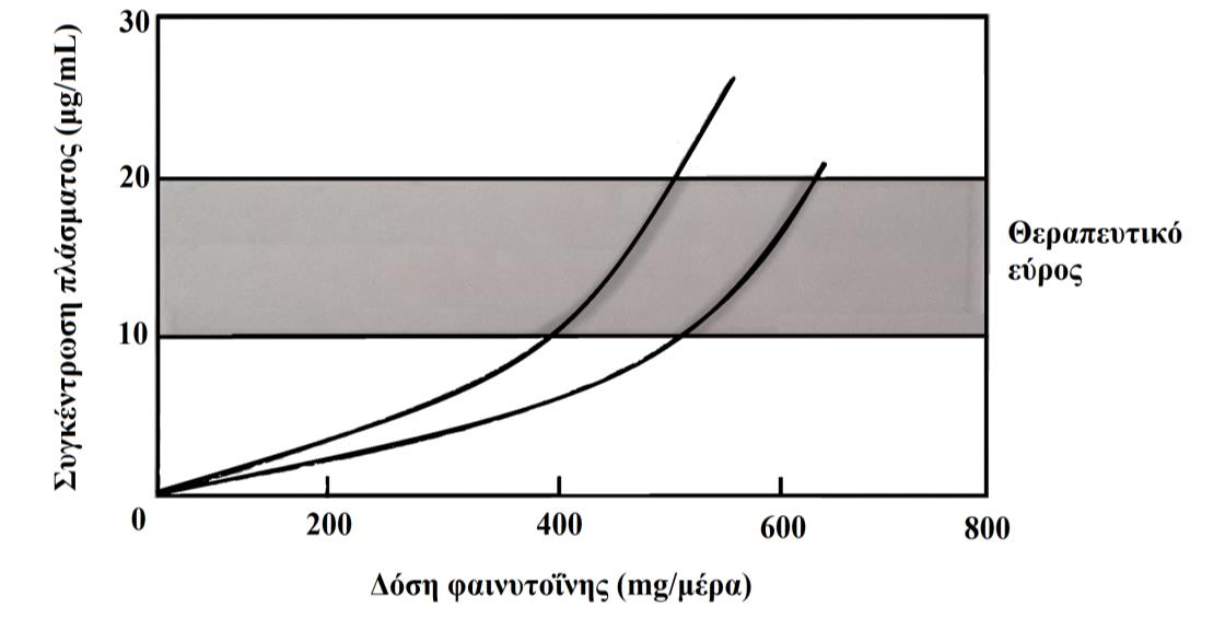 Σχήμα 21.3 Συγκεντρώσεις πλάσματος σε σταθερή κατάσταση ως συνάρτηση της δόσης σε δύο διαφορετικά άτομα. Η αύξηση της δόσης της φαινυτοΐνης δεν οδηγεί σε γραμμική αύξηση της συγκέντρωσης στο πλάσμα.