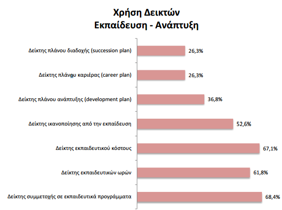 ικανοποίησης από την εκπαίδευση (52.6%). Από την άλλη, λιγότερο δημοφιλείς είναι οι δείκτες πλάνου ανάπτυξης που αγγίζουν το ποσοστό 36.8%, πλάνου καριέρας με 26.3% 