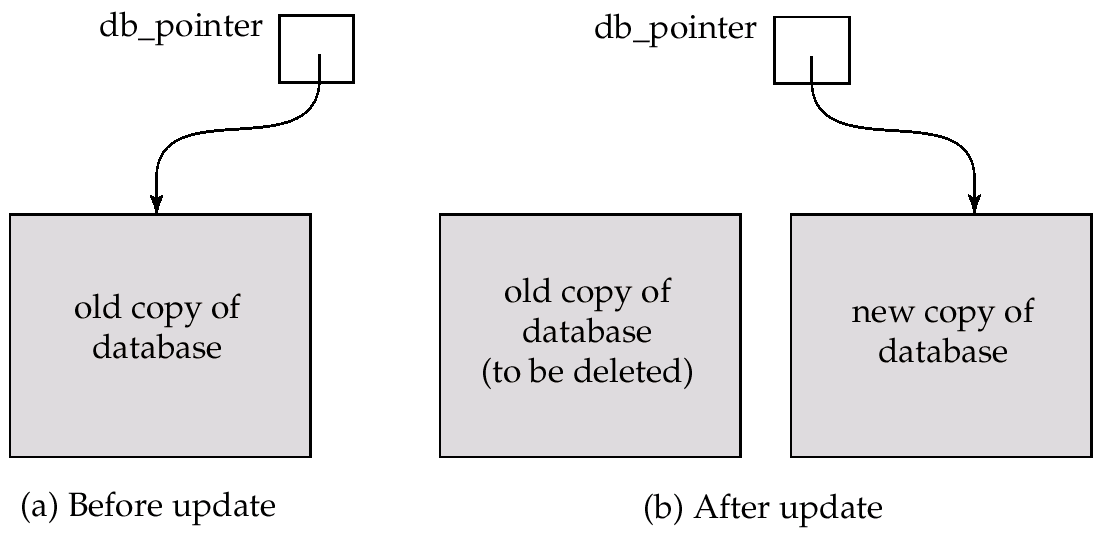 Υλοποίηση Ατομικότητας και Διάρκειας (2) Shadow-database scheme: Υποθέτουμε ότι οι δίσκοι δεν αποτυγχάνουν Χρήσιμο για κειμενογράφους (text editors),