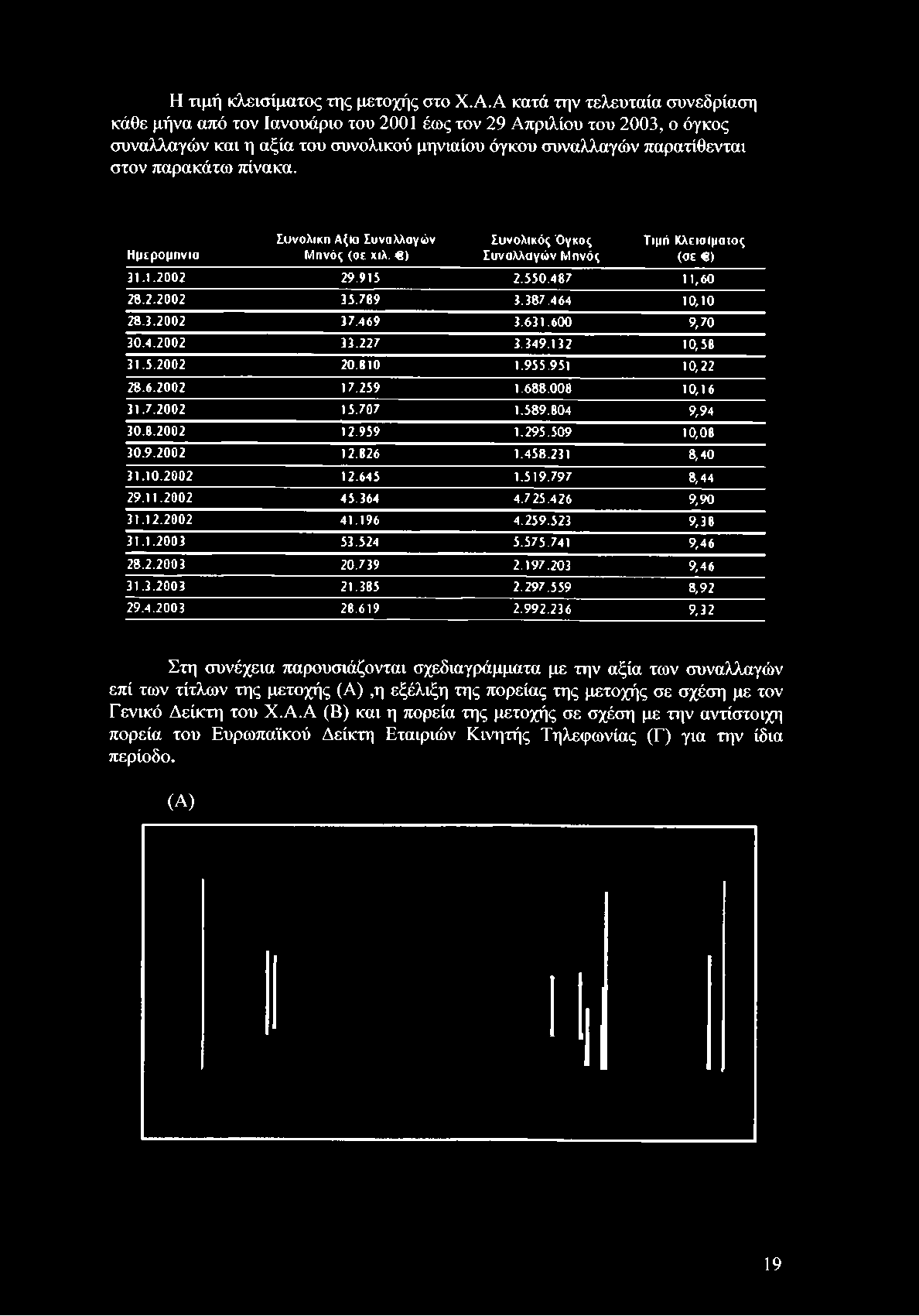 πίνακα. Ημερομηνία Συνολική Αξια Συναλλαγών Μηνάς (σε χιλ. ) Συνολικός Όγκος Συναλλαγών Μηνός Τιμή Κλεισίματος (οε ) 31.1.2002 29.915 2.550.487 11,60 28.2.2002 35.789 3.387.464 10,10 28.3.2002 37.