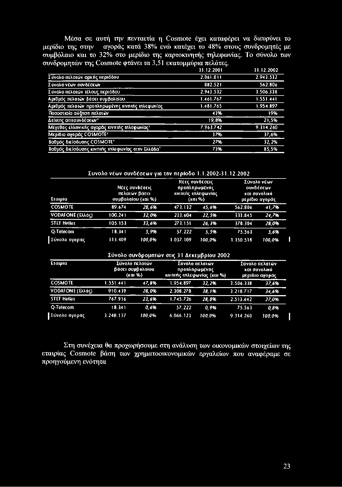 806 Σύνολο πελατών τέλους περιόδου 2.943.532 3.506.338 Αριθμός πελοτών βάσει συμβολαίου 1.461767 1.551.441 Αριθμός πελοτών προπληρωμένης κινητής τηλεφωνίας 1.481.765 1.954.