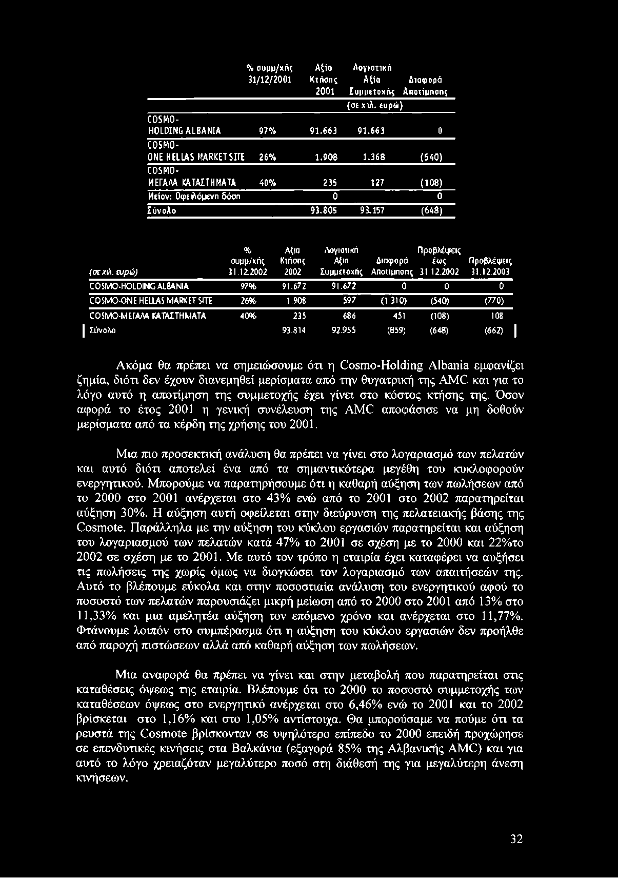 3 6 8 ( 5 4 0 ) C O S M O - Μ ΕΓΑΛΑ ΚΑΤΑΣΤΗΜ ΑΤΑ 4 0 % 235 127 ( 1 0 8 ) Μ είον: Ο φ ειλόμενπ δόση 0 0 Σ ύ ν ο λ ο 9 3.8 0 5 9 3.1 5 7 ( 6 4 8 ) % ουμμ/χής 31.12.2002 Αξία Κτήσης 2002 Λογιστική Αξία Συμμετοχής Προβλέψεις έως 31.