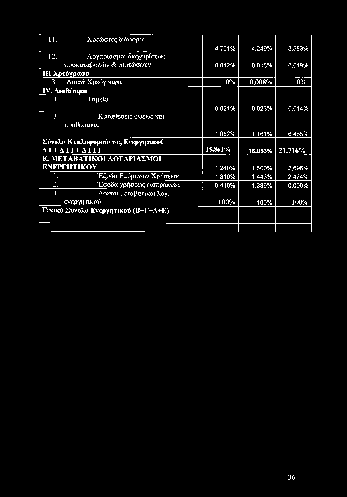 Καταθέσεις όψεως και προθεσμίας 1,052% 1,161% 6,465% Σύνολο Κυκλοφορούντος Ενεργητικού ΔΙ+ΔΙΙ+ΔΙΙΙ 15,861% 16,053% 21,716% Ε.