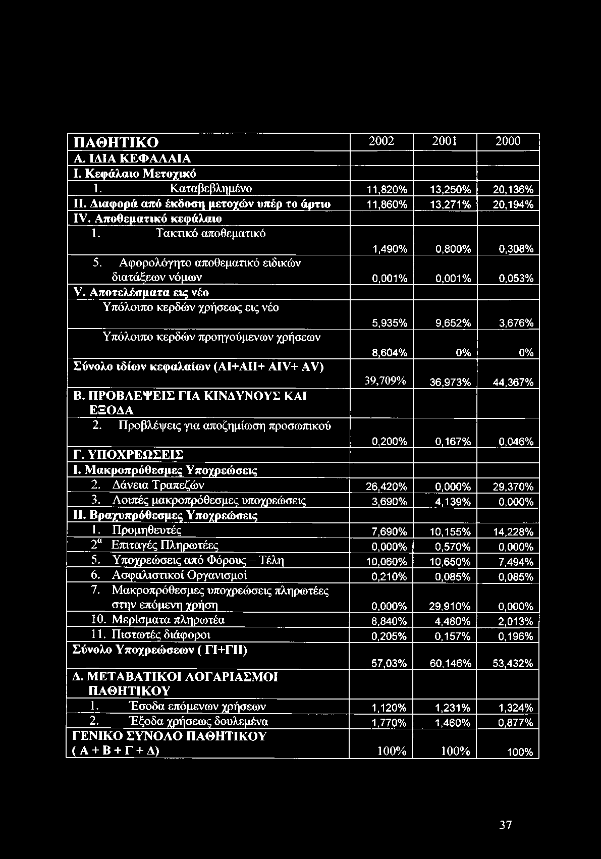 Αποτελέσματα εις νέο Υπόλοιπο κερδών χρήσεως εις νέο 5,935% 9,652% 3,676% Υπόλοιπο κερδών προηγούμενων χρήσεων 8,604% 0% 0% Σύνολο ιδίων κεφαλαίων (ΑΙ+ΑΙΙ+ Α ΐν+ Αν) 39,709% 36,973% 44,367% Β.