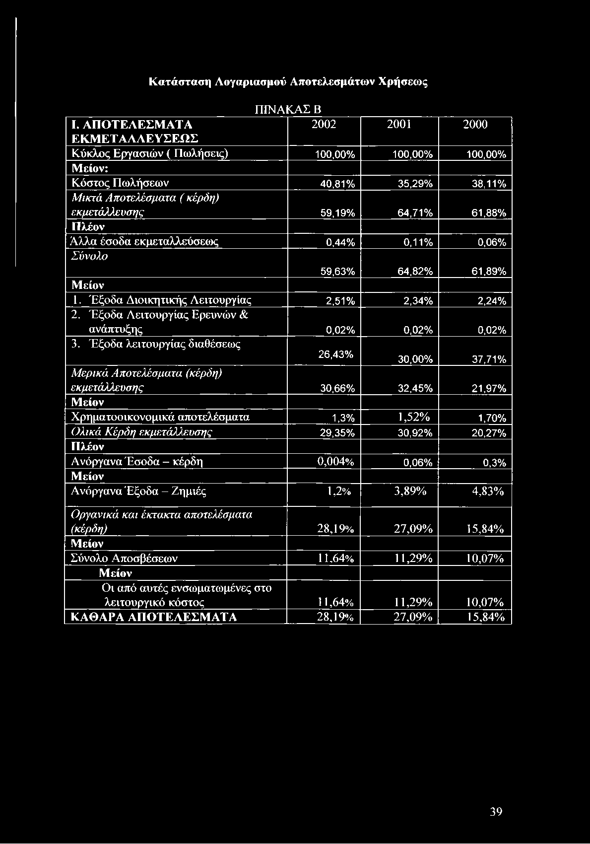 61,88% Πλέον Άλλα έσοδα εκμεταλλεύσεως 0,44% 0,11% 0,06% Σύνολο 59,63% 64,82% 61,89% Μείον 1. Έξοδα Διοικητικής Λειτουργίας 2,51% 2,34% 2,24% 2.
