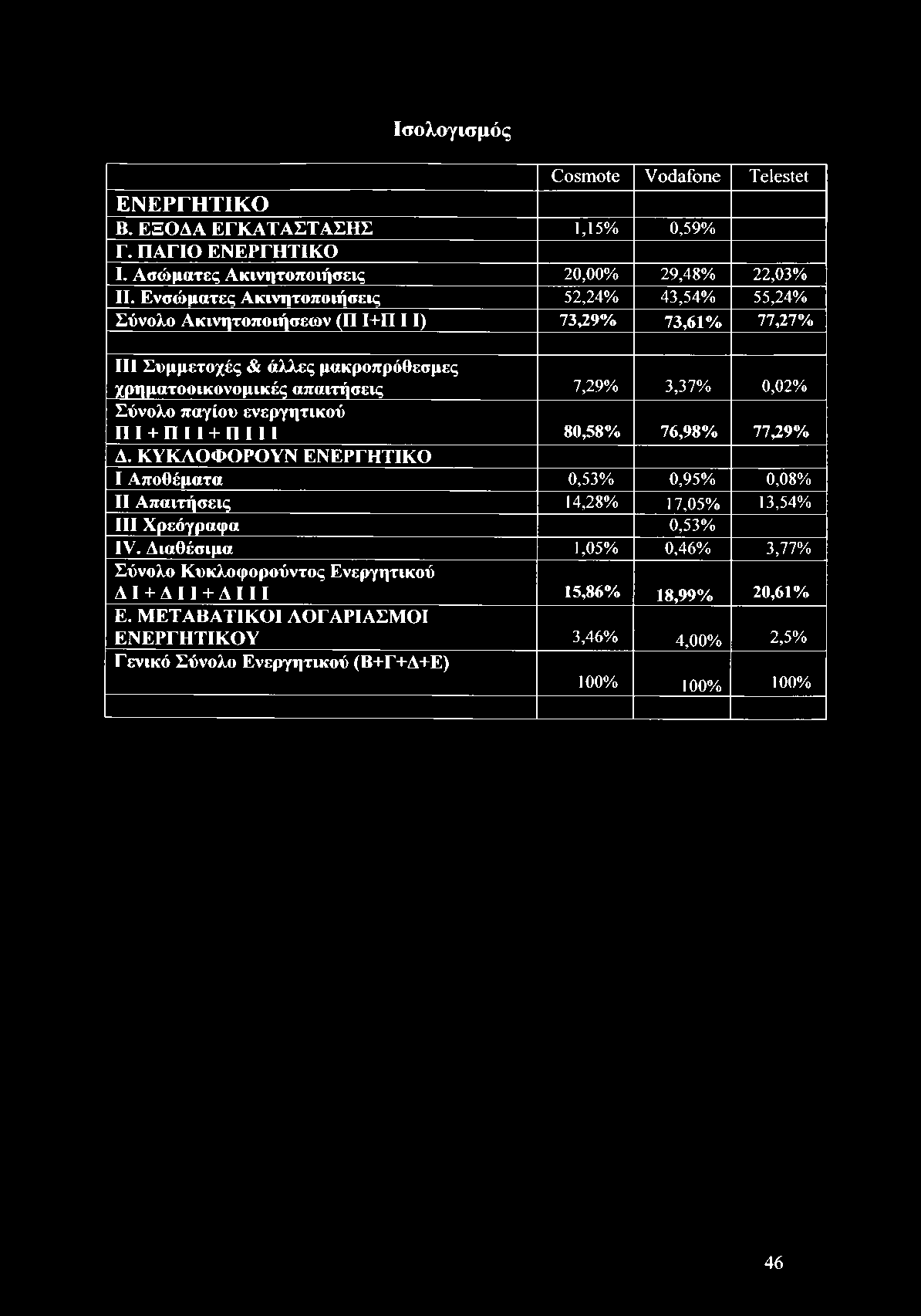 0,02% Σύνολο παγίου ενεργητικού Π Ι + Π Ι Ι + ΠΙΙΙ 80,58% 76,98% 77,29% Δ. ΚΥΚΛΟΦΟΡΟΥΝ ΕΝΕΡΓΗΤΙΚΟ I Α ποθέματα 0,53% 0,95% 0,08% II Α παιτήσεις 14,28% 17,05% 13,54% III Χ ρεόγραφα 0,53% IV.