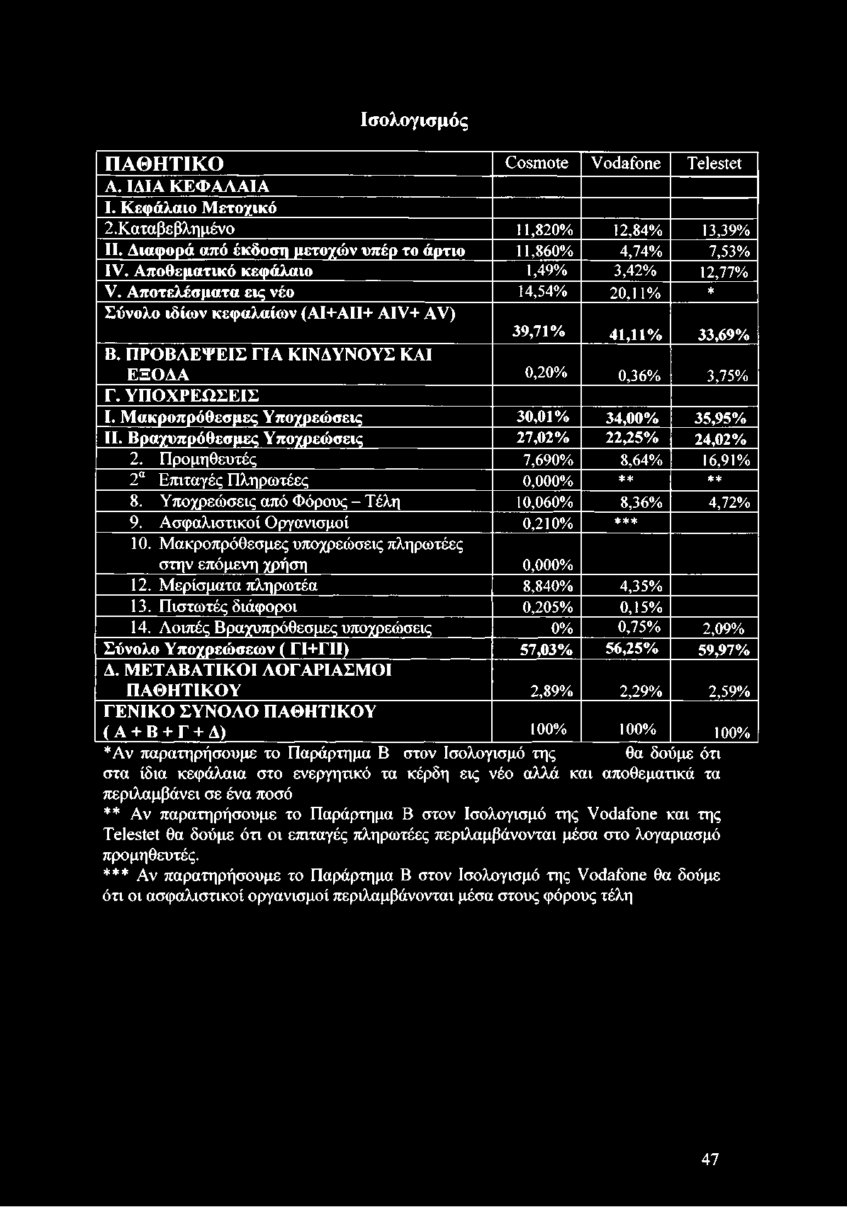 Π ΡΟ ΒΛΕΨ ΕΙΣ ΓΙΑ ΚΙΝΔΥΝΟΥΣ ΚΑΙ ΕΞΟΔΑ 0,20% 0,36% 3,75% Γ. Υ Π Ο Χ ΡΕΩ ΣΕΙΣ I. Μ ακροπρόθεσμες Υ ποχρεώσεις 30,01% 34,00% 35,95% II. Β ραχυπρόθεσμες Υ ποχρεώσεις 27,02% 22,25% 24,02% 2.