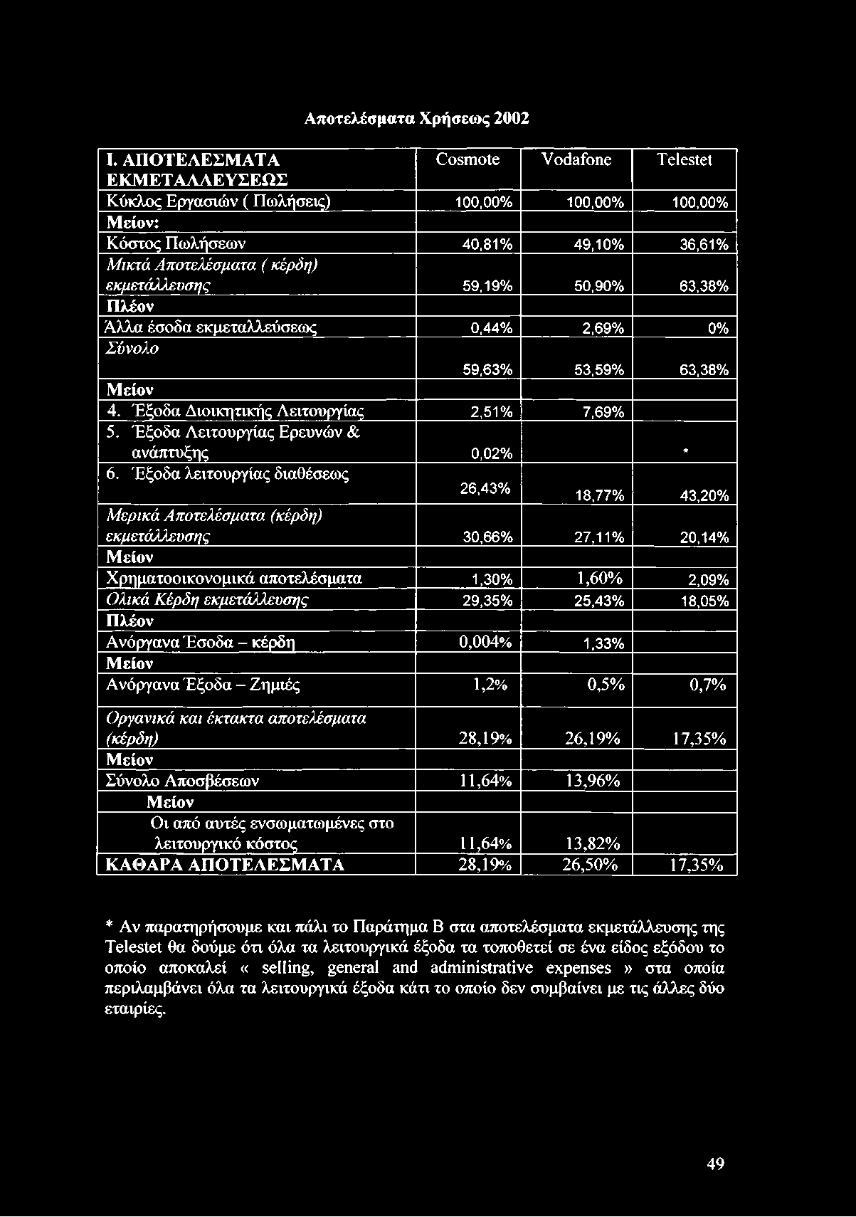 50,90% 63,38% Πλέον Άλλα έσοδα εκμεταλλεύσεως 0,44% 2,69% 0% Σύνολο 59,63% 53,59% 63,38% Μείον 4. Έξοδα Διοικητικής Λειτουργίας 2,51% 7,69% 5. Έξοδα Λειτουργίας Ερευνών & ανάπτυξης 0,02% * 6.