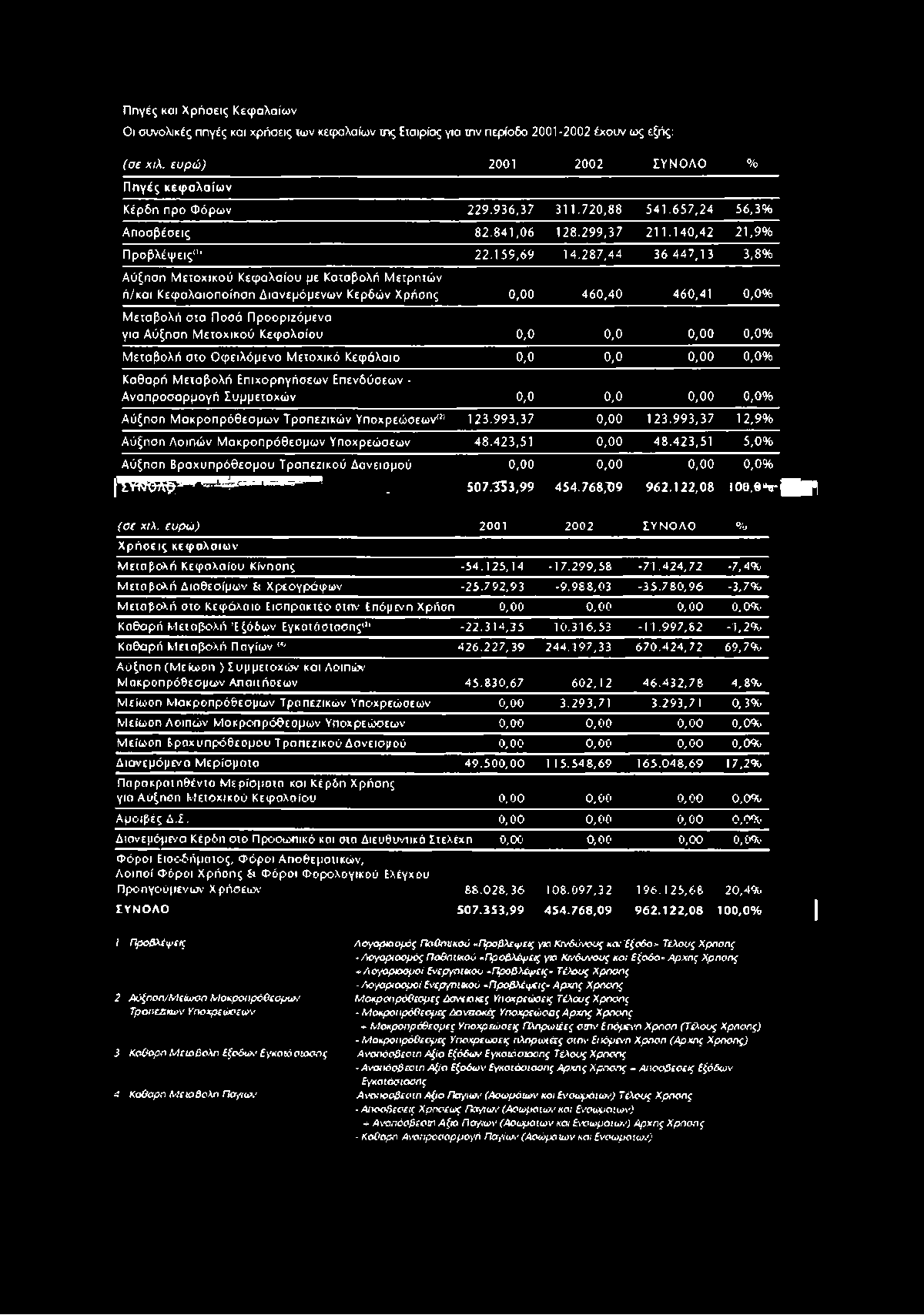 1 4 0,4 2 2 1,9 % Π ρ ο β λ έ ψ ε ις " ' 2 2.1 5 9,6 9 1 4.