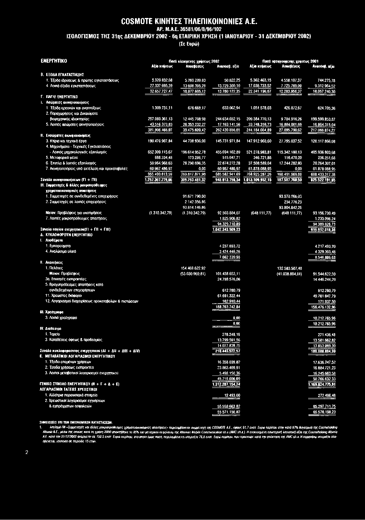 ε Ευρώ) ΕΝΕΡΓΗΤΙΚΟ Ποοό κλειόμενης χρήοεως 2002 Ποοά προηγούμενης χρηοεως 2001 Αξία κτήσεως Αποσβέσεις Αναπόσβ. αξία Αξία κτήοεως Αποσβέσεις Αναπόσβ. αξία Β. ΕΞΟΔΑ ΕΓΚΑΤΑΣΤΑΣΗΣ 1.