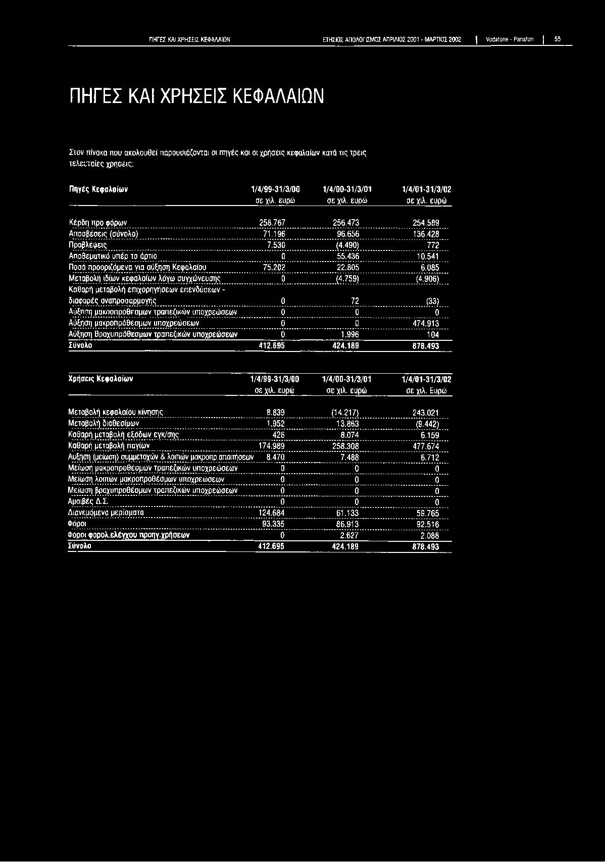 589 Αποσβέσεις (σύνολο) 71.196 96.656 136.428 Προβλέψεις 7.530 (4.490) 772 Αποθεματικό υπέρ το άρτιο 0 55.436 10.541 Ποσά προοριζόμενα για αύξηση Κεφαλαίου 75.202 22.805 6.