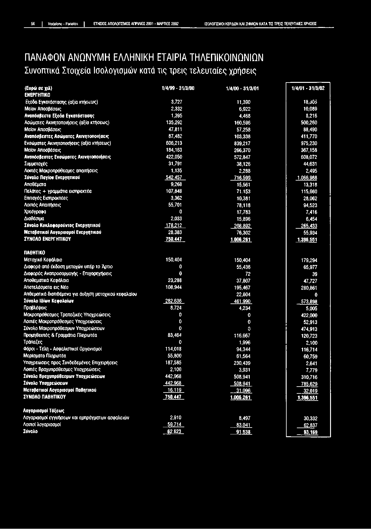 2,332 6,922 10,089 Αναπόσβεστα Εξοδο Εγκατάστασης 1,395 4,468 8,216 Ασώματες Ακινητοποιήσεις (αξία κτήσεως) 135,292 160,596 500,260 Μείον Αποσβέσεις 47,811 57,258 88,490 Αναπόσβεστες Ασώματες