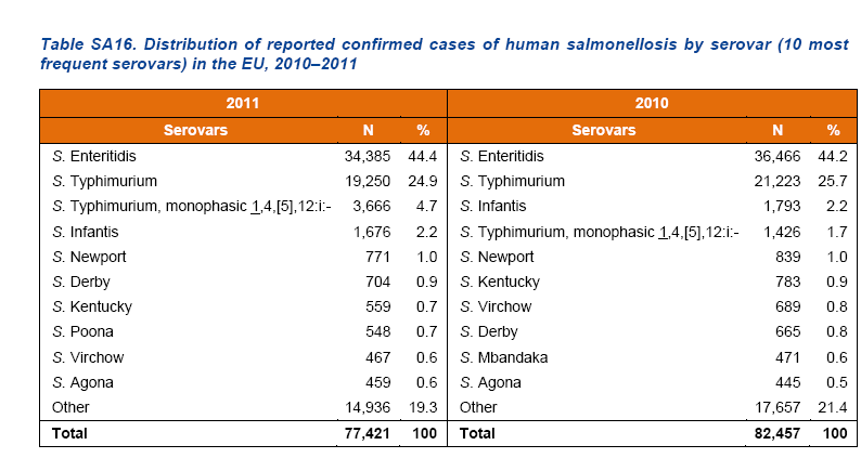 Πολυανθεκτικά στελέχη Salmonella Typhimurium DT104 δεκαετία 1990 (Ευρώπη, Ιαπωνία,ΗΠΑ ) πηγή µετάδοσης: βοοειδή,γαλοπούλες,χοίροι, πρόβατα αντοχή : ACSSuT (ampicillin, chloramphenicol, streptomycin,