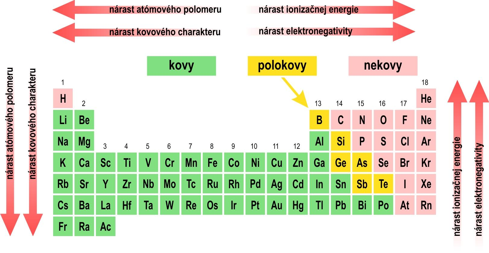 Nekovy, polokovy a kovy Pre prvky kovovej povahy sú typické nízke hodnoty ionizačných energií, rovnako aj elektrónových afinít a elektronegativít.