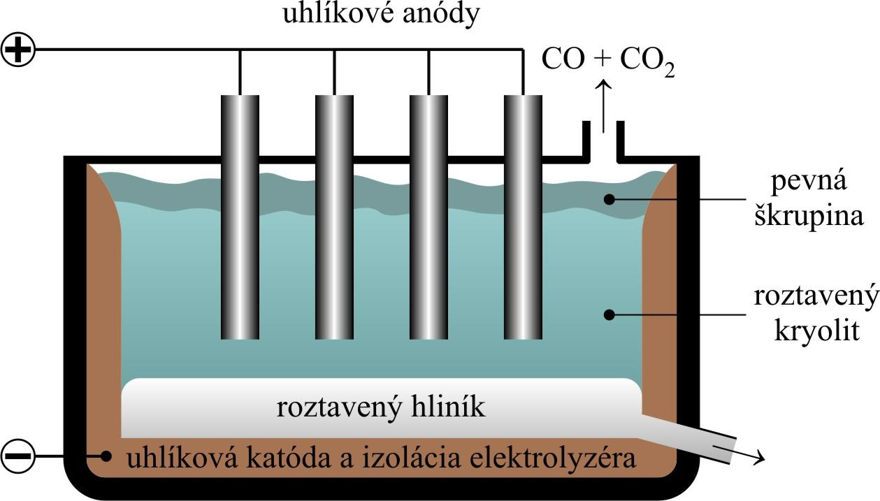 Detailné procesy, ktoré prebiehajú v elektrolytickej nádobe sú stále málo preštudované. Oxid hlinitý je rozpustený v roztavenom kryolite (pôsobí ako elektrolyt) pri teplote okolo 950 C.