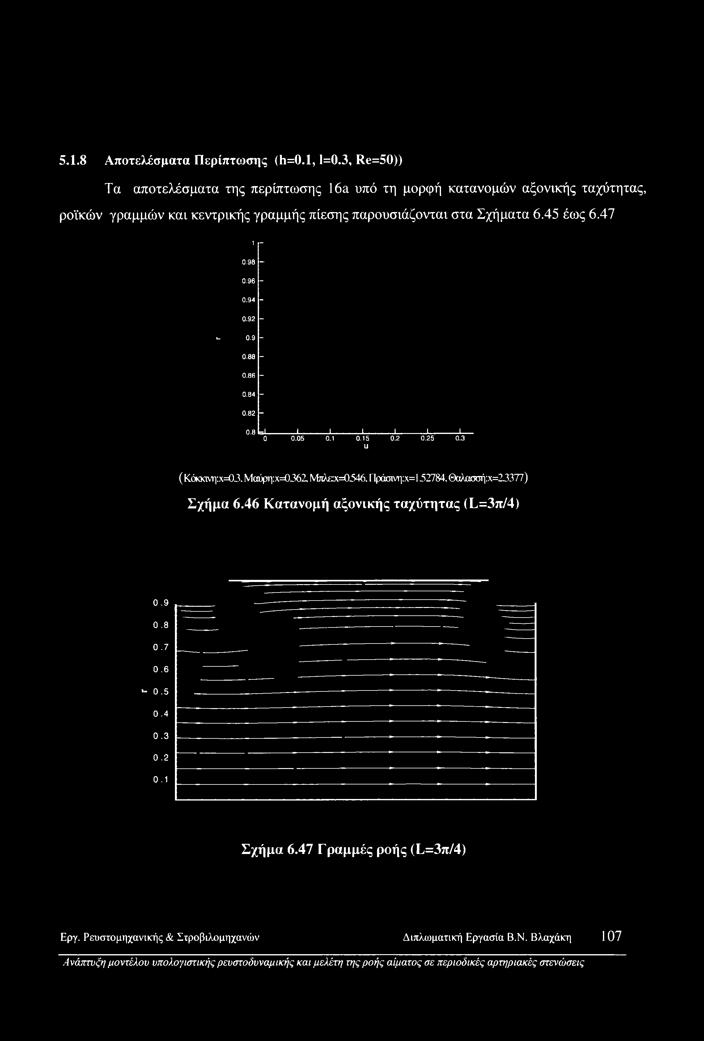 5.1.8 Αποτελέσματα Περίπτωσης (h=0.1,1=0.