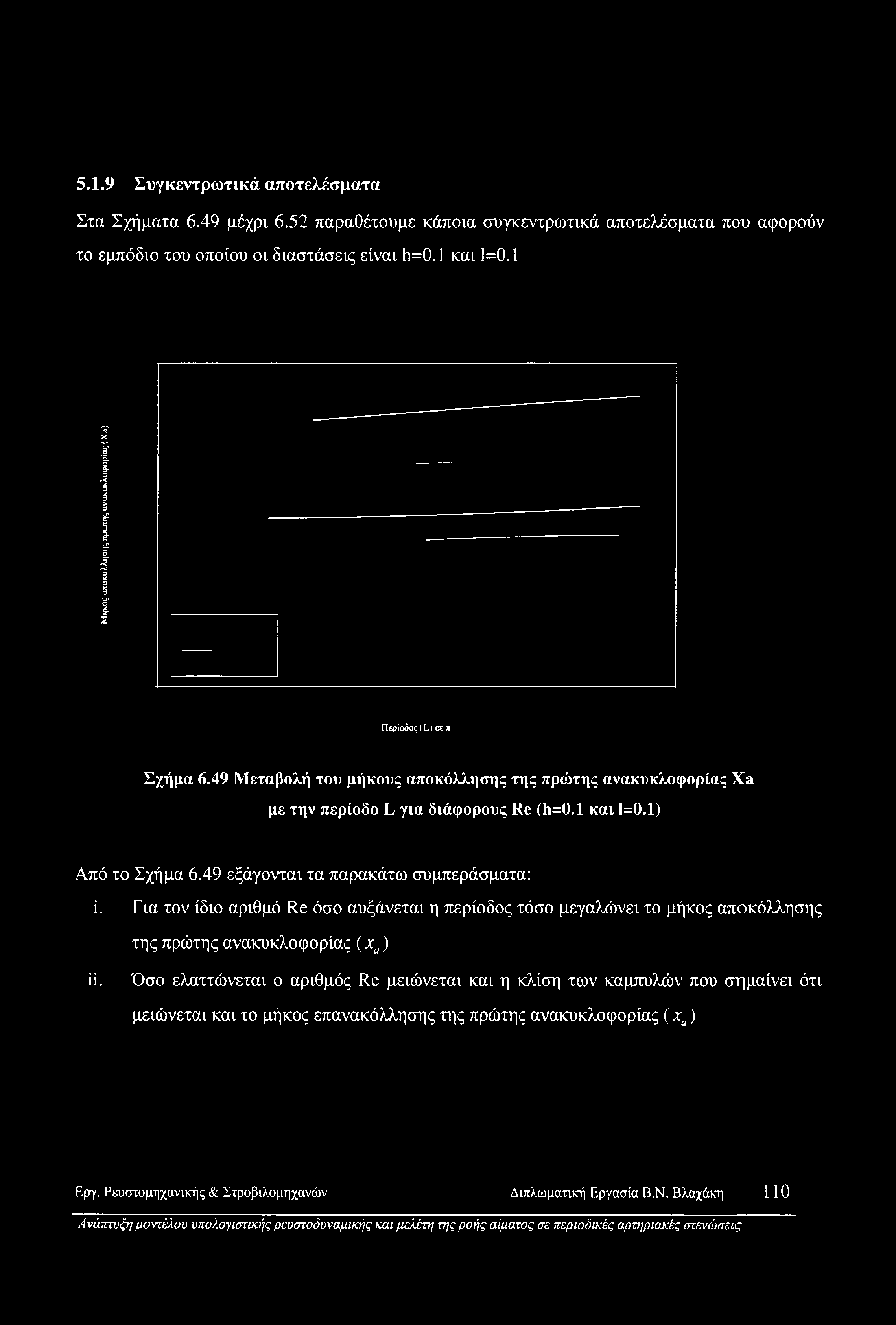 1) Από το Σχήμα 6.49 εξάγονται τα παρακάτω συμπεράσματα: ί. Για τον ίδιο αριθμό Re όσο αυξάνεται η περίοδος τόσο μεγαλώνει το μήκος αποκόλλησης της πρώτης ανακυκλοφορίας (χα) ϋ.