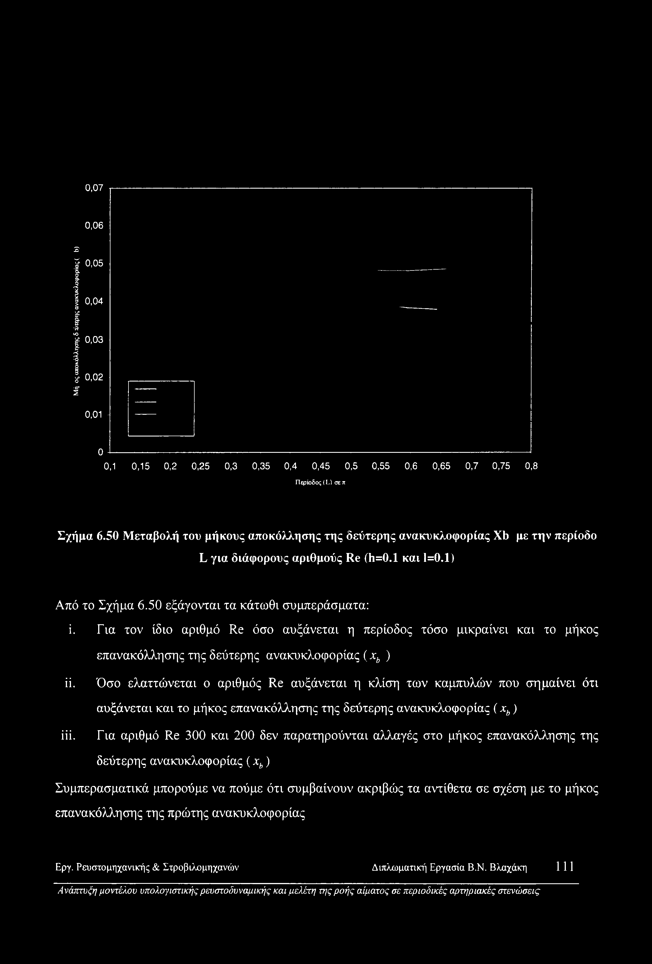 0,07 S 0,06 Ϊ 0,05 'EL 0 9-1 0,04 1 0,03 cr I 0,02 c s 0,01-0 - 0,1 0,15 0,2 0,25 0,3 0,35 0,4 0,45 0,5 0,55 0,6 0,65 0,7 0,75 0,8 Περίοδος (L) σε π Σχήμα 6.