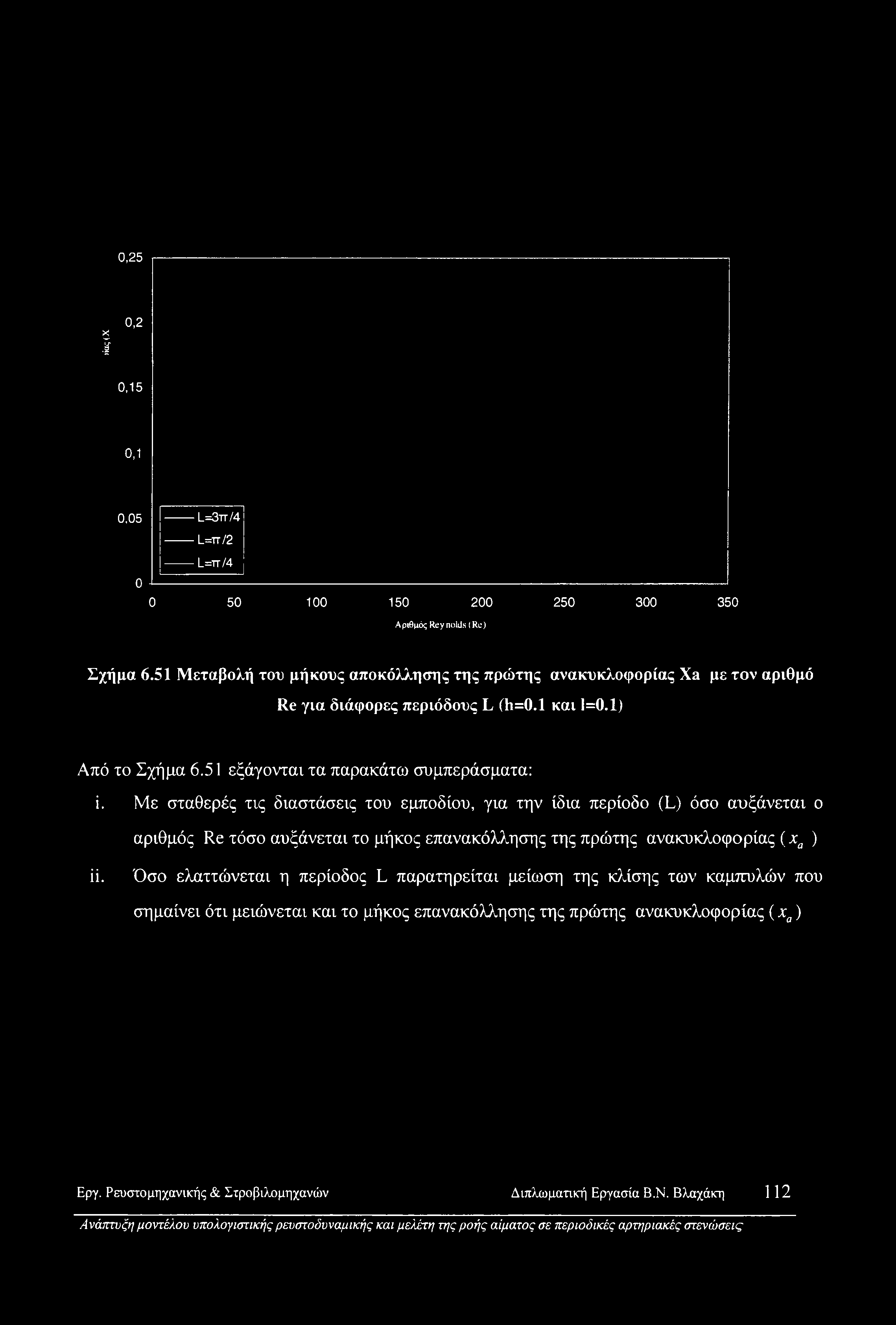 0,25 x ΐ 0,2 0,15 0,1 0,05 0 L=3tt74 L=tt/2 L=tt/4 0 50 100 150 200 250 300 350 Αριθμός Rey nolds (Re) Σχήμα 6.