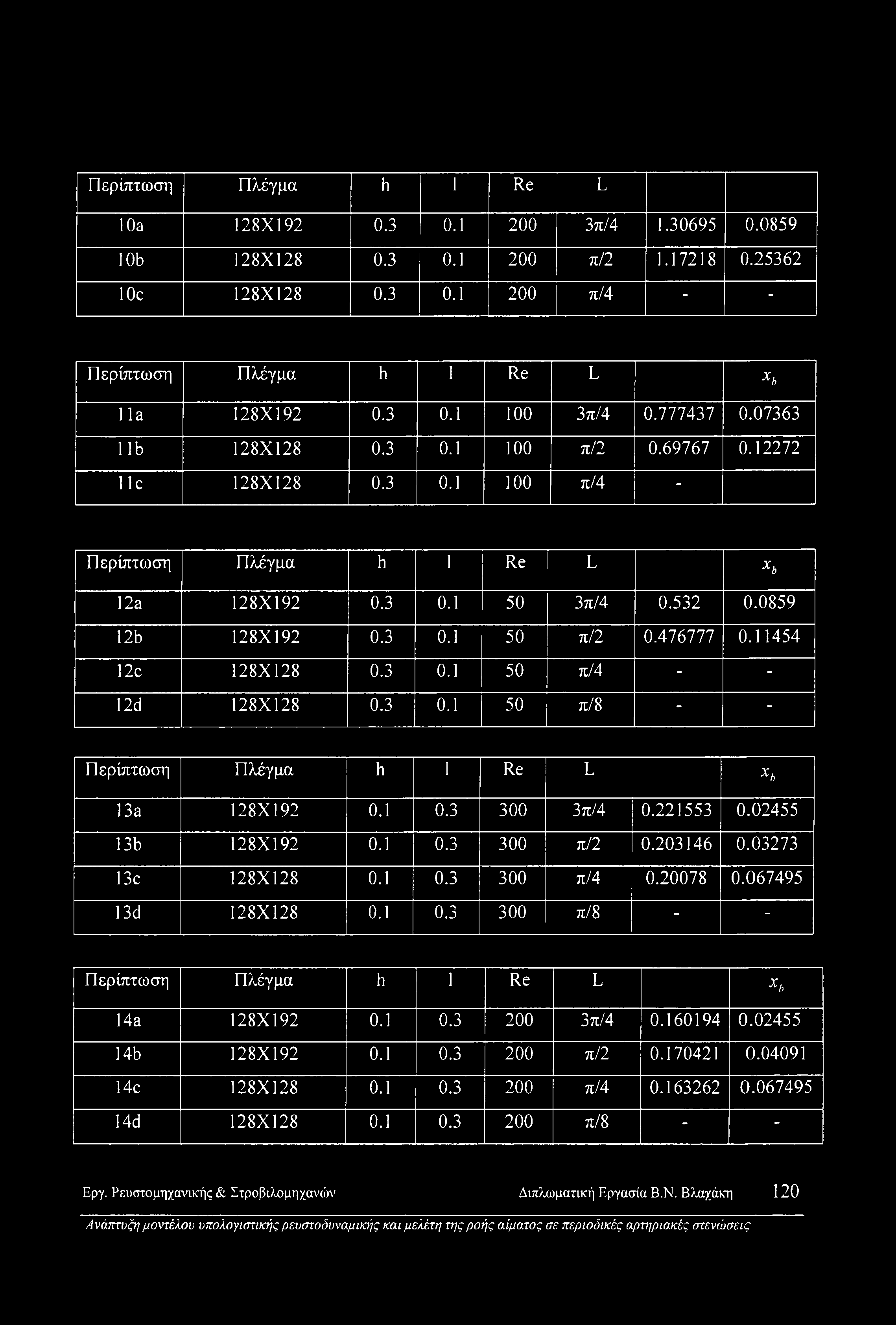 11454 12c 128X128 0.3 0.1 50 π/4 - - 12d 128X128 0.3 0.1 50 π/8 - - Περίπτωση Πλέγμα h 1 Re L Xh 13a 128X192 0.1 0.3 300 3π/4 0.221553 0.02455 13b 128X192 0.1 0.3 300 π/2 0.203146 0.