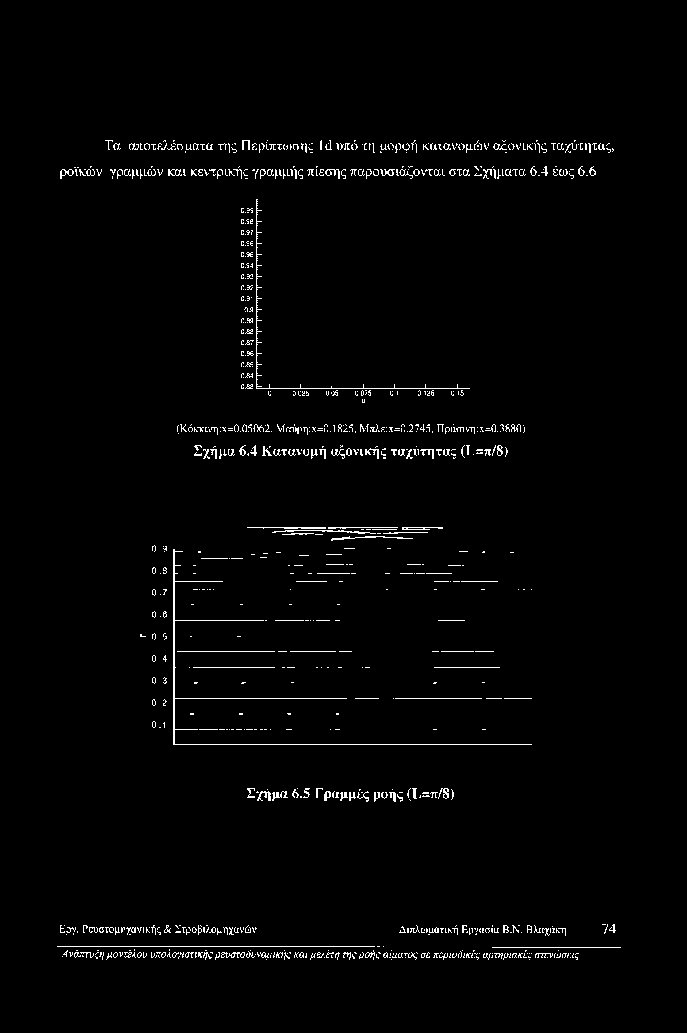 075 0.1 U I Ι Ο.125 0.15 (Κόκκινη:χ=0.05062, Μαύρη:χ=0.1825, Μπλε:χ=0.2745, Πράσινη:χ=0.3880) Σχήμα 6.